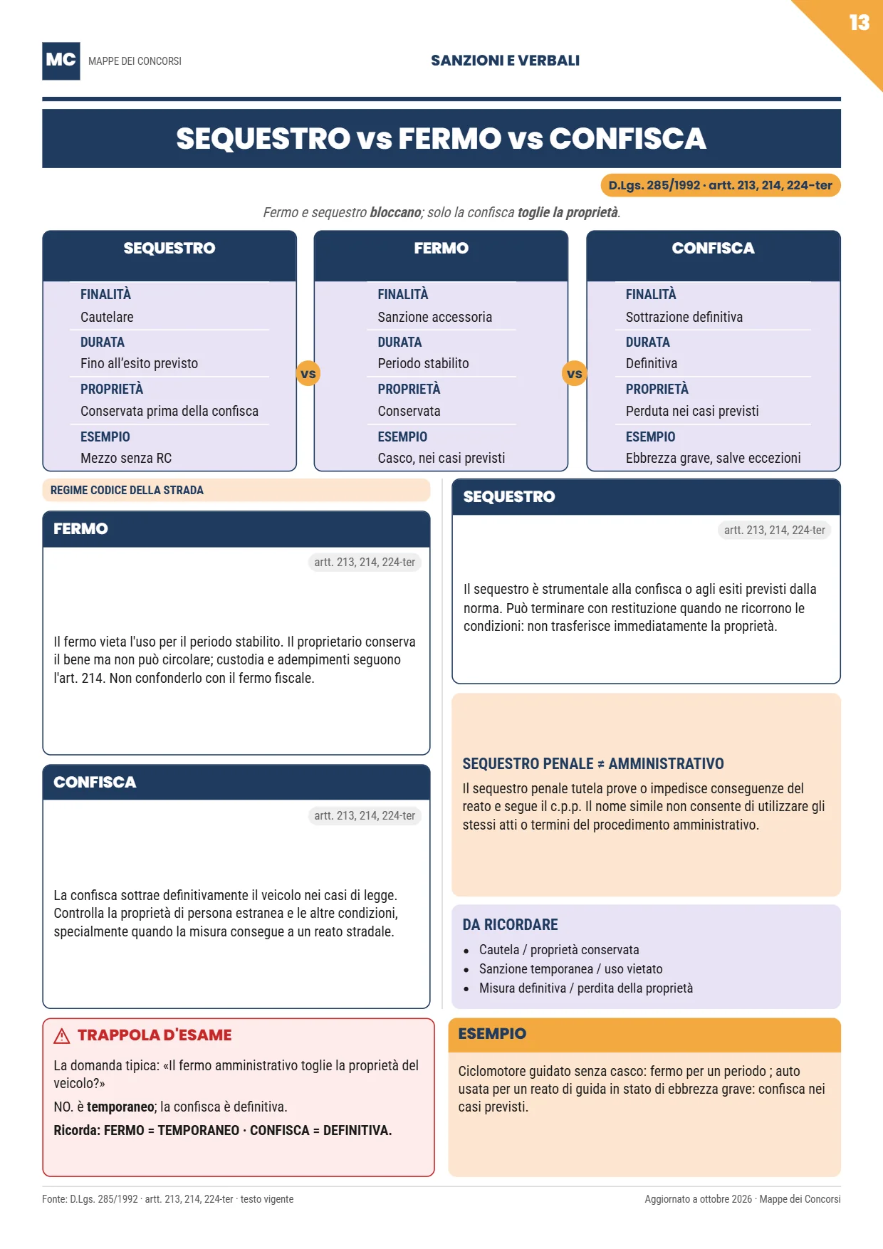 Pagina del materiale: Sequestro vs fermo vs confisca — Sanzioni e verbali
